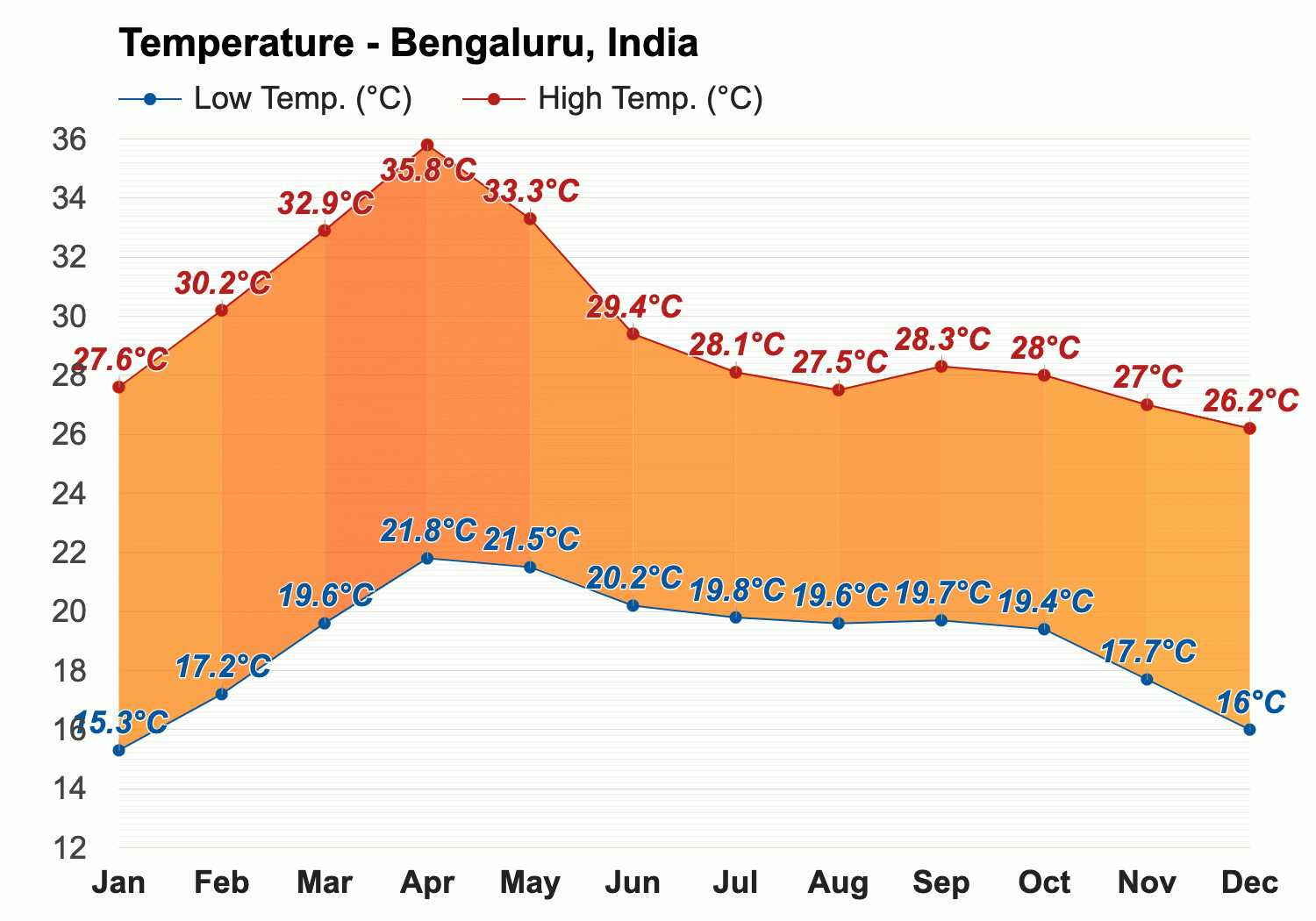 1101360-1500-temperature-c-en bangalore.gif