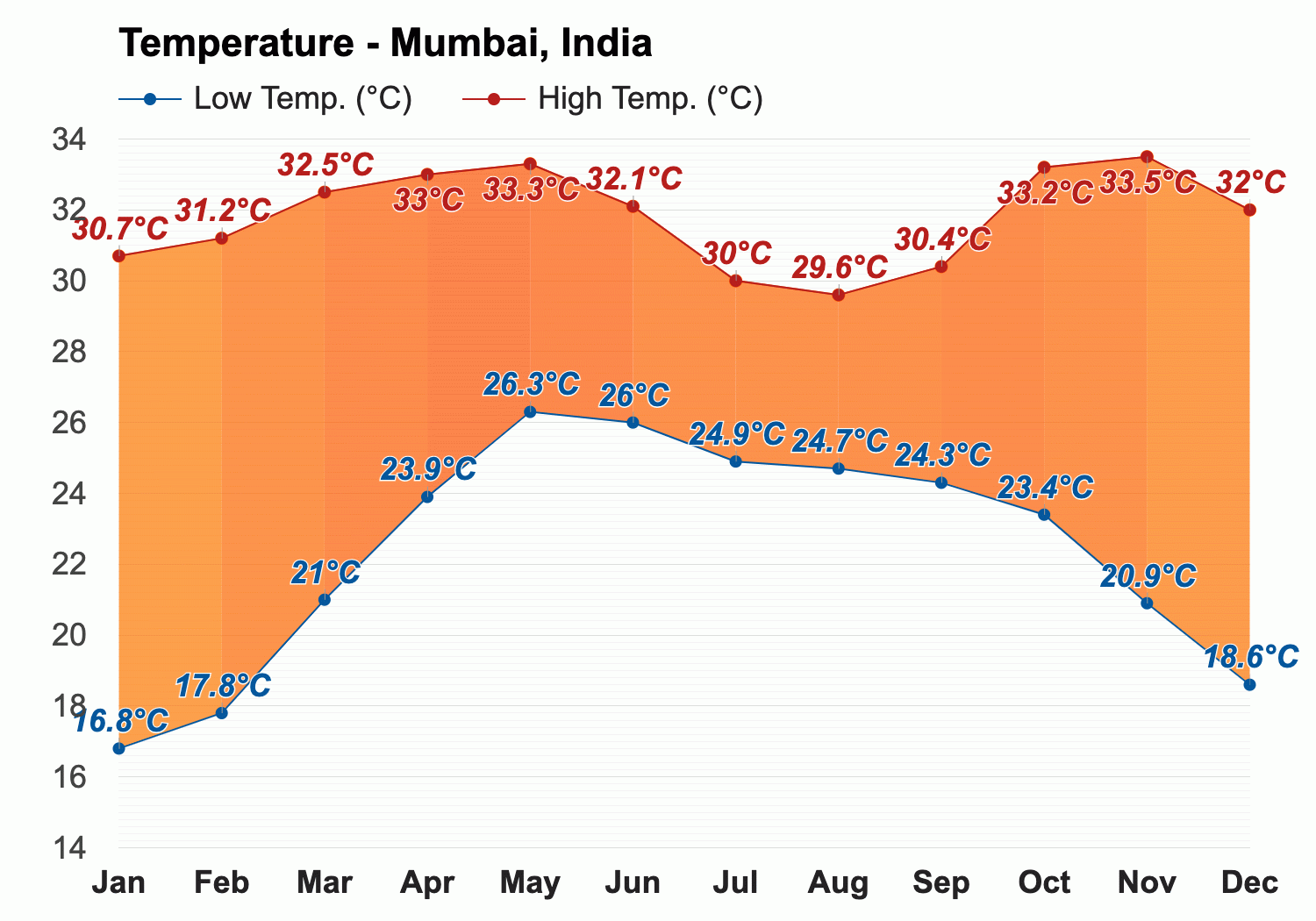 1101435-1500-temperature-c-en　mumbai.gif