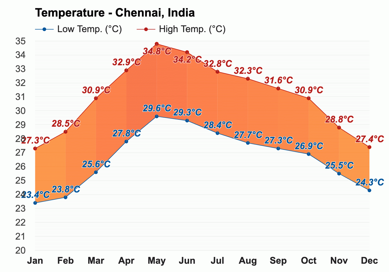 1101542-1500-temperature-c-en chennai.gif